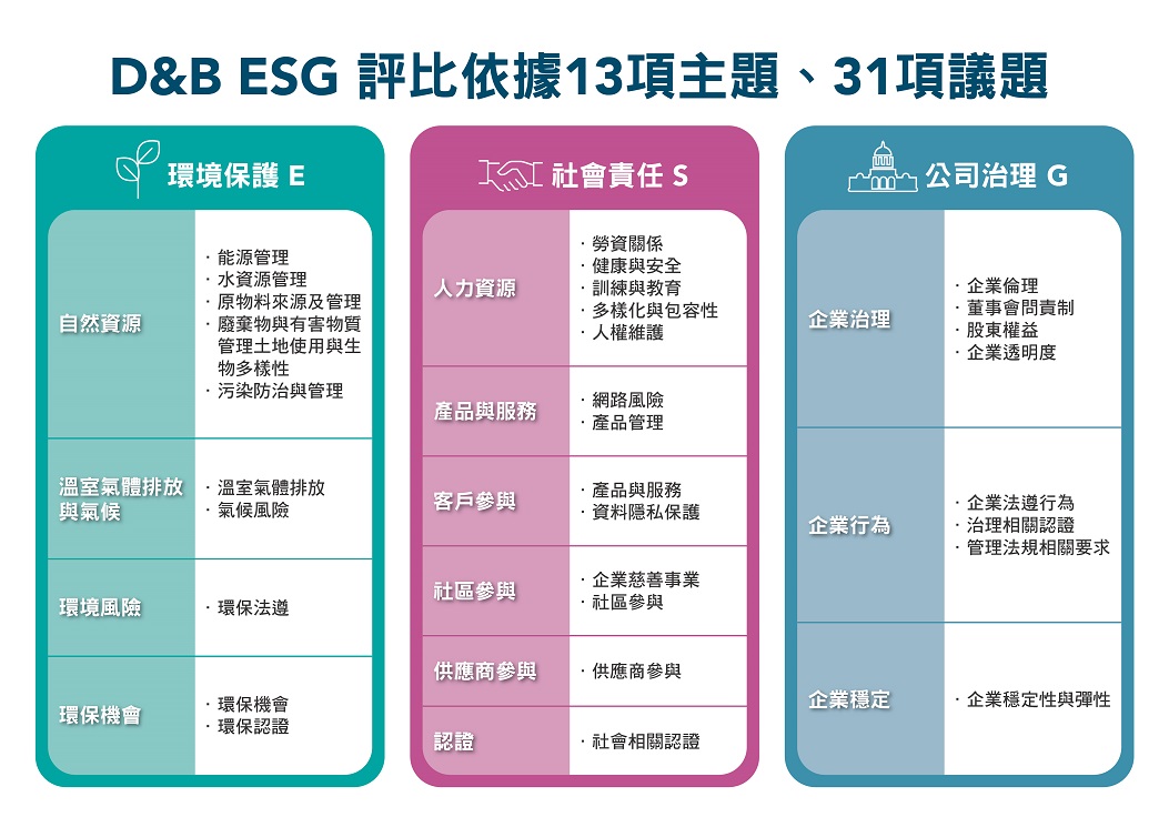 擴展台灣ESG數據覆蓋量 鄧白氏突破30萬家企業
