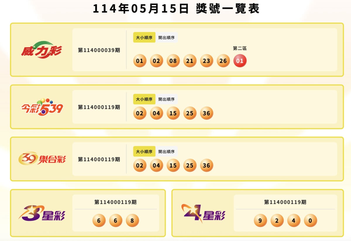 台灣好報- 威力彩23摃！中獎號碼、開獎結果一次看下期頭獎上看6.1億